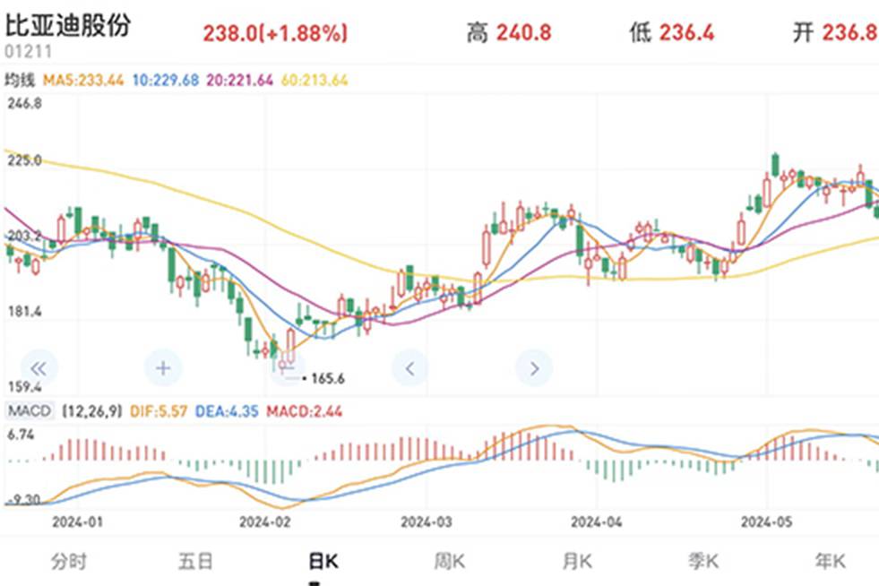 【汽车人◆盘面】8个月沉寂后，巴菲特重启减持比亚迪