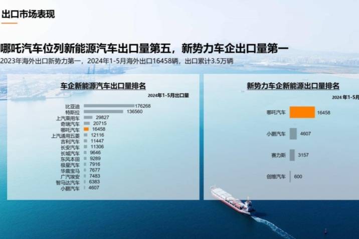 1-5月汽车出口量排名出炉！哪吒汽车蝉联新势力车企第一