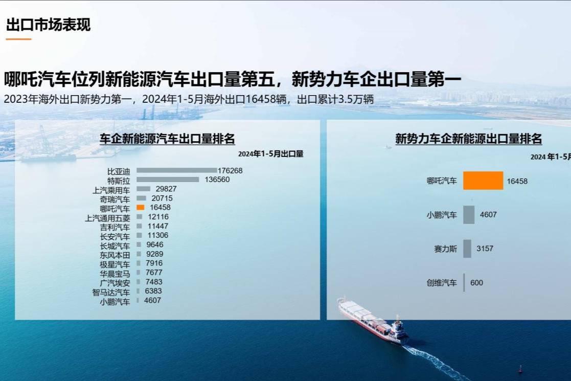 1-5月汽車出口量排名出爐！哪吒汽車蟬聯(lián)新勢(shì)力車企第一