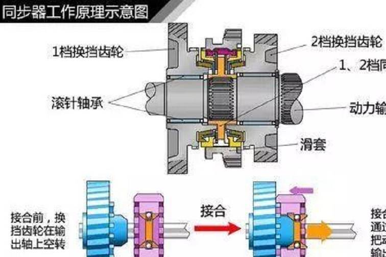 漲知識」汽車變速器結(jié)構(gòu)種類解析