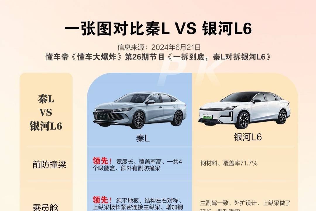 比亞迪秦L和吉利銀河L6拆車對(duì)比，比亞迪秦L表現(xiàn)完美？