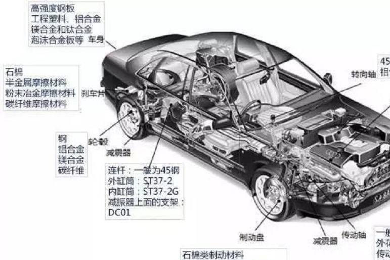 「科普」汽車主要零部件材料大解析