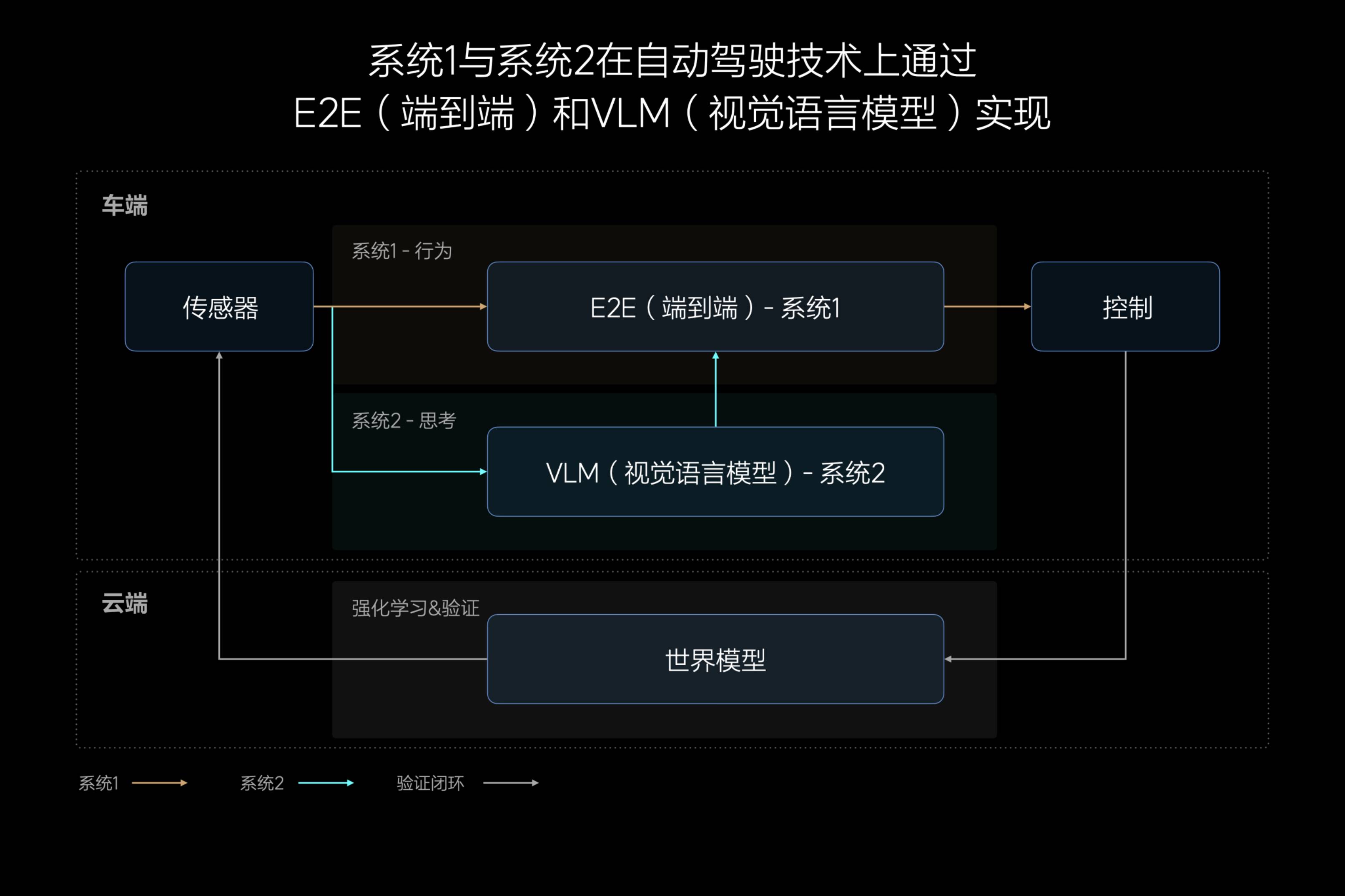 理想汽車發(fā)布端到端 +VLM 全新自動駕駛技術架構