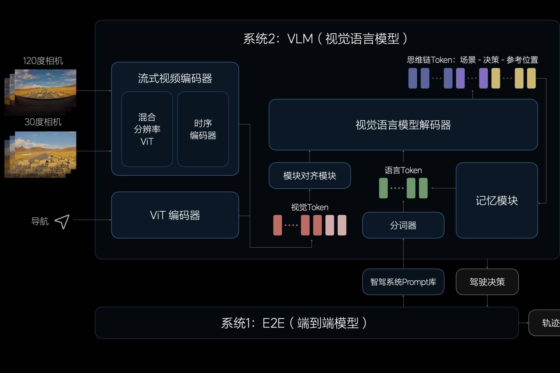 理想汽車 發布端到端+VLM全新自動駕駛技術架構