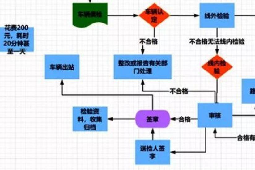 「涨姿势」3分钟年检，是怎样的验车流程？