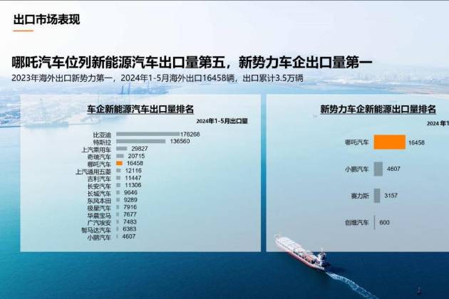 哪吒汽車出海新勢力銷量第一 積極擴(kuò)展全球化布局