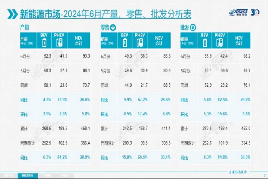 984.1万辆！乘联会6月最新数据