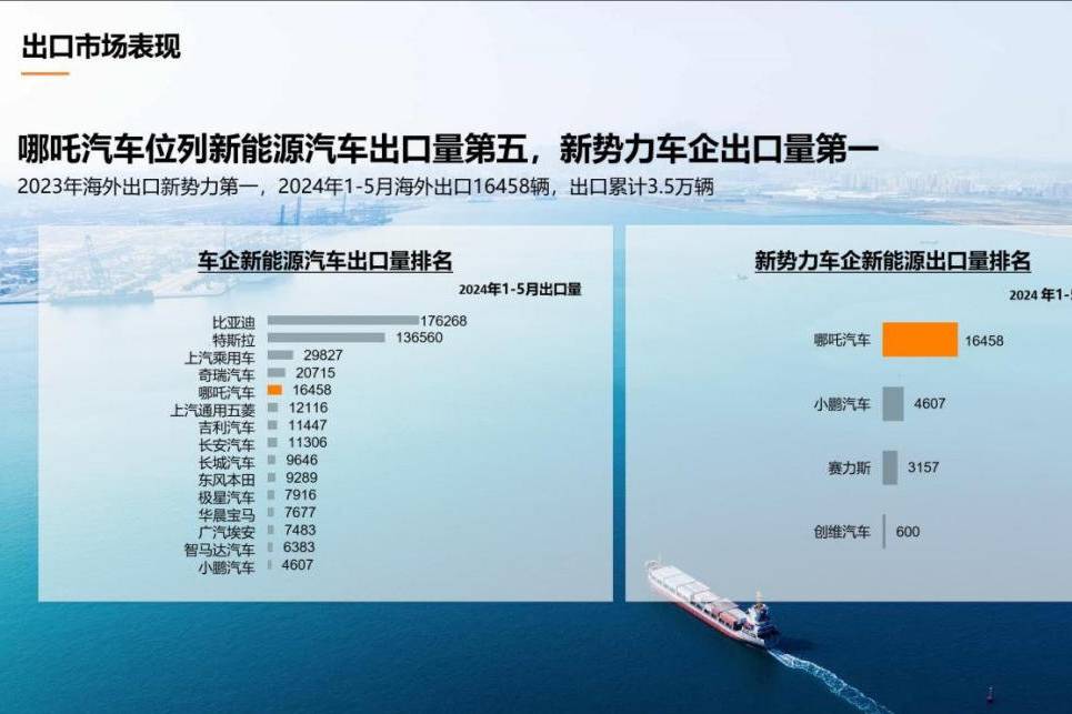 1-5月泰国新能源汽车销量前五，被中国品牌“包场”！