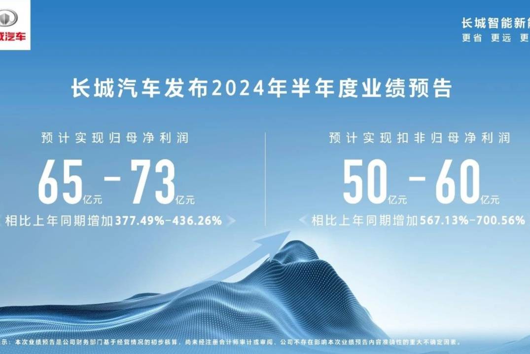 長城汽車2024年上半年預(yù)計實現(xiàn)凈利潤大幅增長