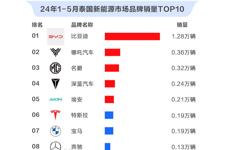 你敢想象，今年泰國新能源汽車銷量前五，被中國品牌“包場”！