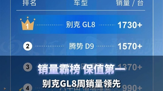 周榜出炉！别克GL8重夺新能源MPV销冠