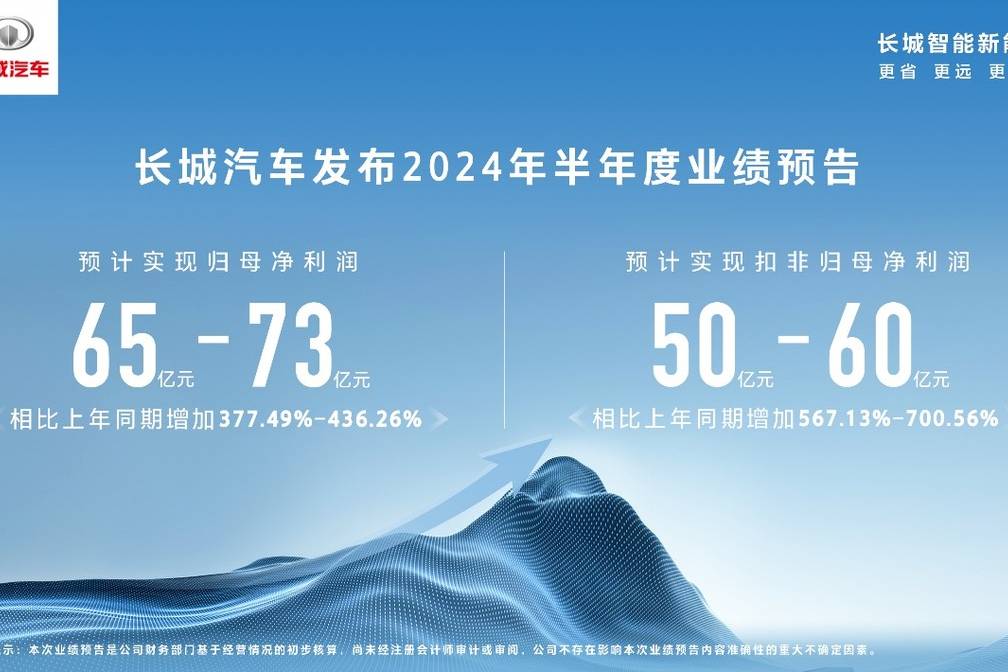 長城汽車2024年上半年預(yù)計實現(xiàn)凈利潤大幅增長