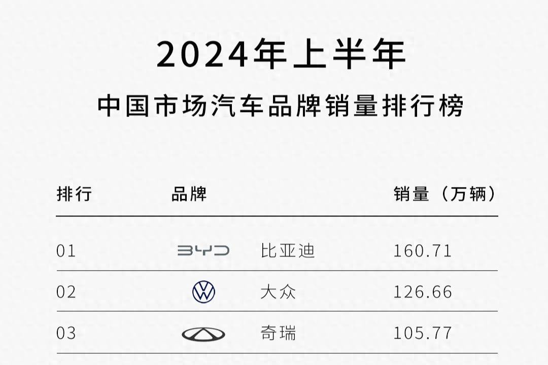 上半年比亞迪銷(xiāo)售160萬(wàn)輛 中國(guó)汽車(chē)品牌實(shí)力盡顯