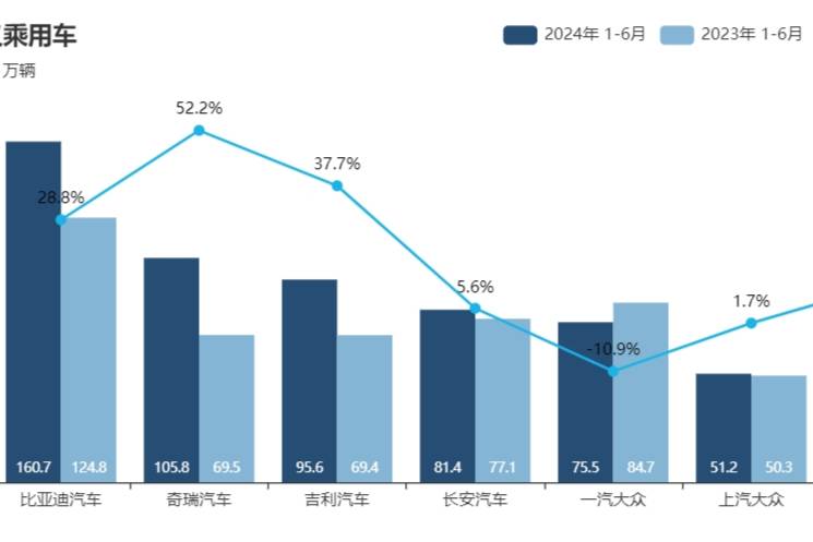 車市“中考”名次有變！自主狂飆，合資狂掉