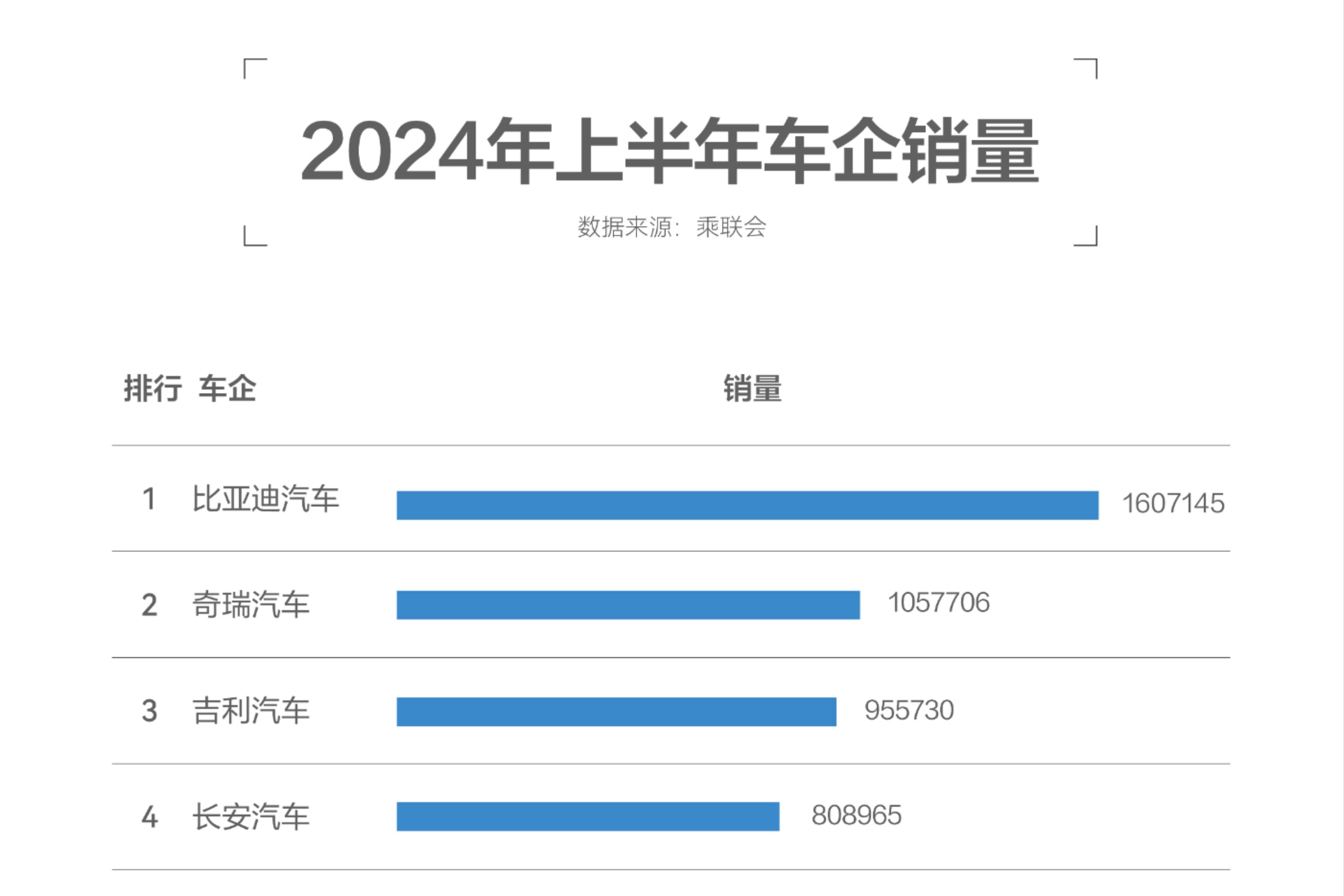 上半年汽车销量出炉，中国品牌在前10名占6席！