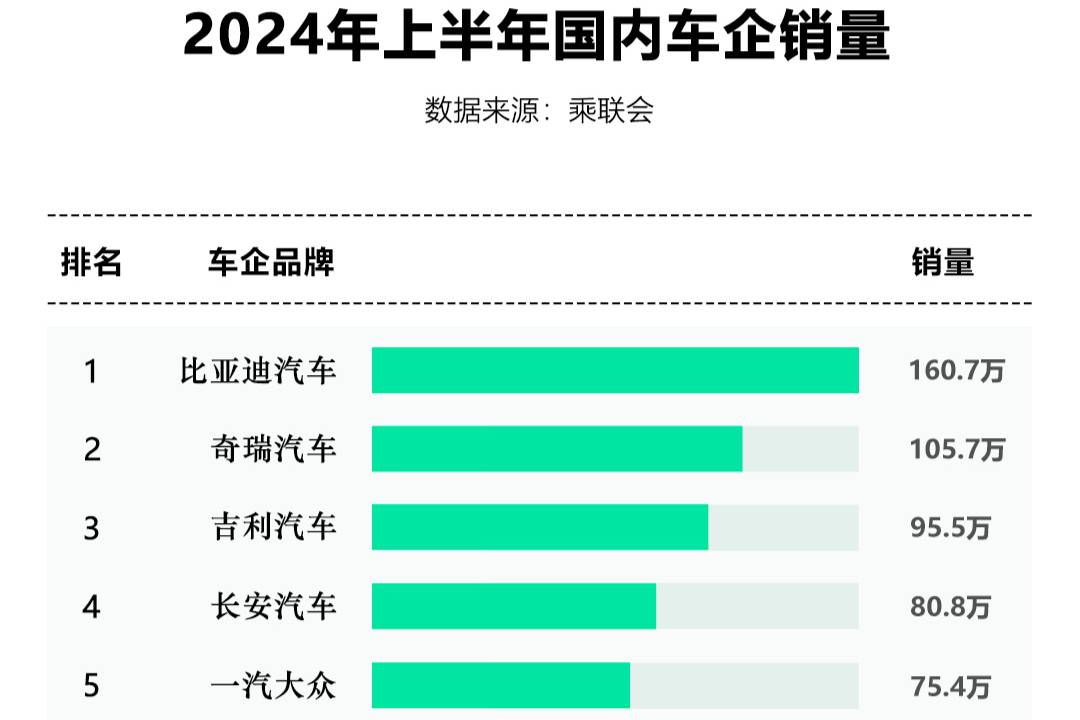 中国2024上半年汽车销量排行榜出炉，中国汽车品牌实力尽显