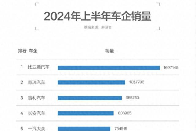 2024上半年汽車銷量公布 中國汽車品牌實力盡顯