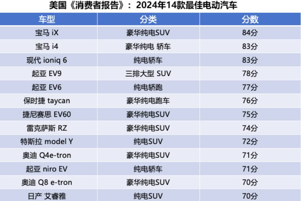 寶馬iX成最佳電車，美國的最佳電動汽車排名，就這水平？