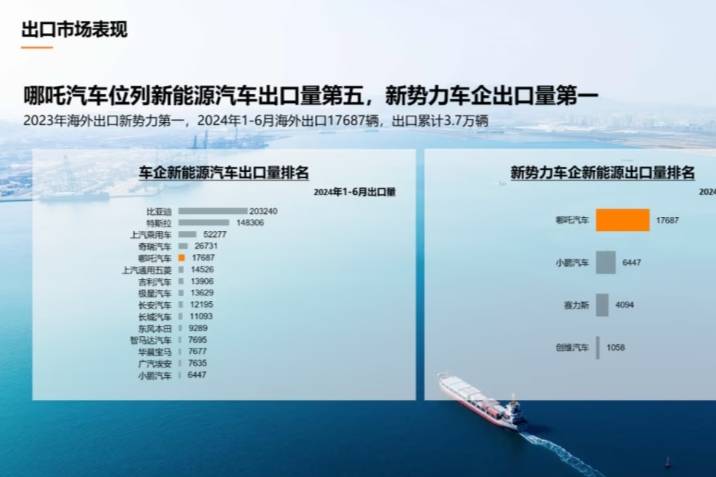 1-6月汽車出口量排名出爐，哪吒汽車蟬聯(lián)新勢力車企第一