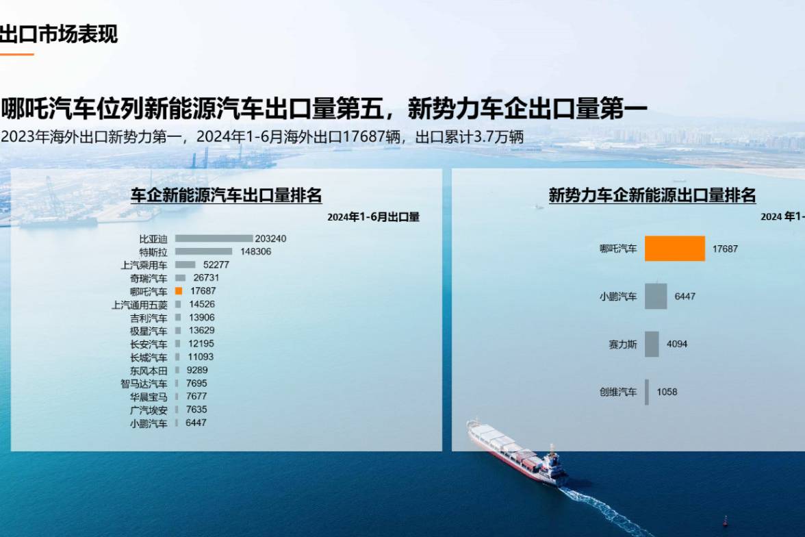 1-6月汽车出口量排名出炉，哪吒汽车蝉联新势力车企第一