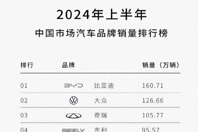 2024上半年车市销量数据公开，比亚迪携手中国新能源遥遥领先