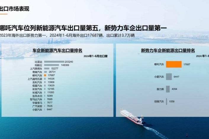 1-6月汽车出口量排名出炉，哪吒汽车蝉联新势力车企第一