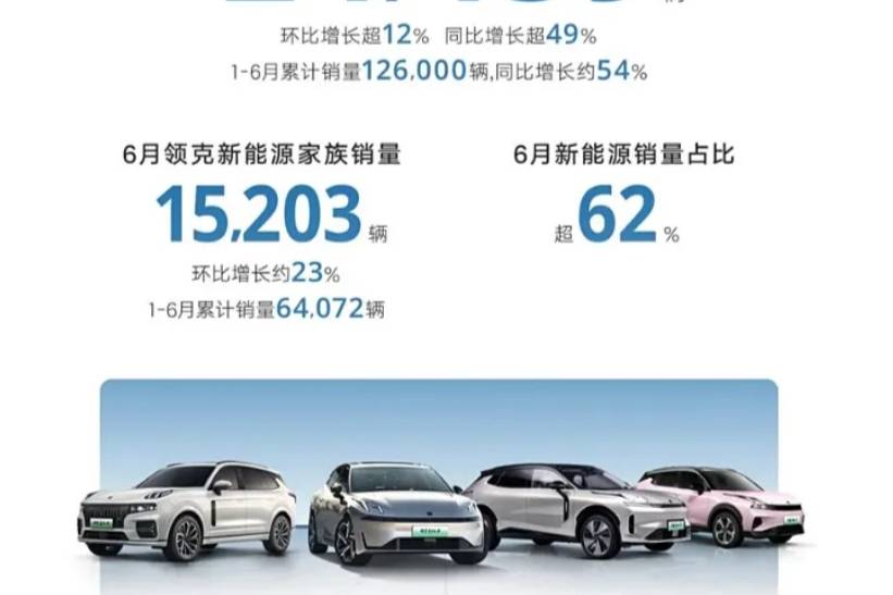 6 月吉利汽車銷量瘋漲，上半年超 78 萬輛燃爆市場！