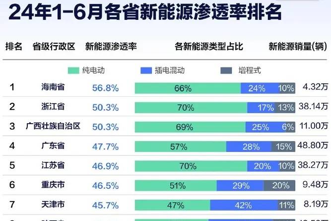 上半年各省新能源滲透率：海南第1，五菱帶廣西進(jìn)前3