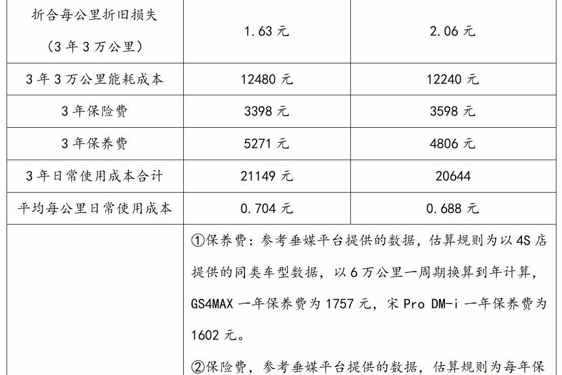 油比电省！不存在？实测走一波