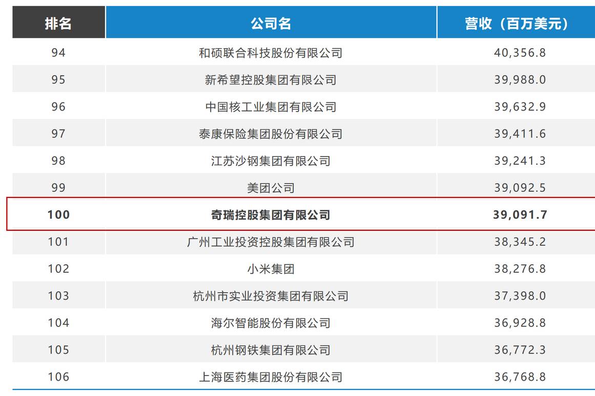 预测丨今年奇瑞能进《财富》世界500强，排名前400！