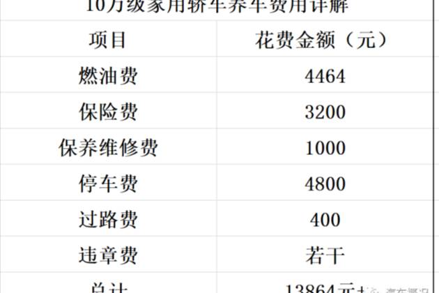 一輛10萬級的家用轎車養(yǎng)車費用是多少？月薪多少才有資格購買？