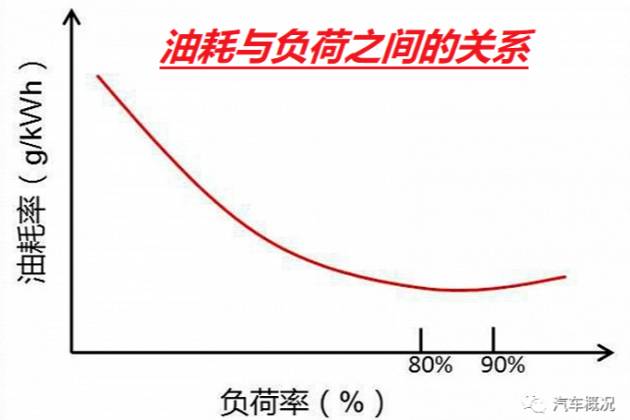 以车辆120车速对应的发动机转速，衡量车辆性能好坏，是否明智