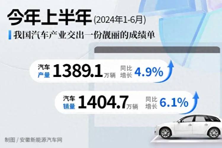 销量1404.7万辆，上半年我国汽车产业发展稳中有进