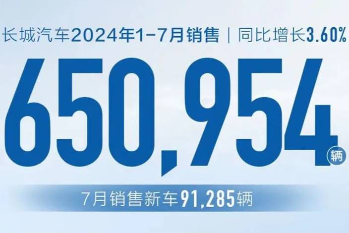 同比下滑16%，長城汽車7月銷量91285輛！