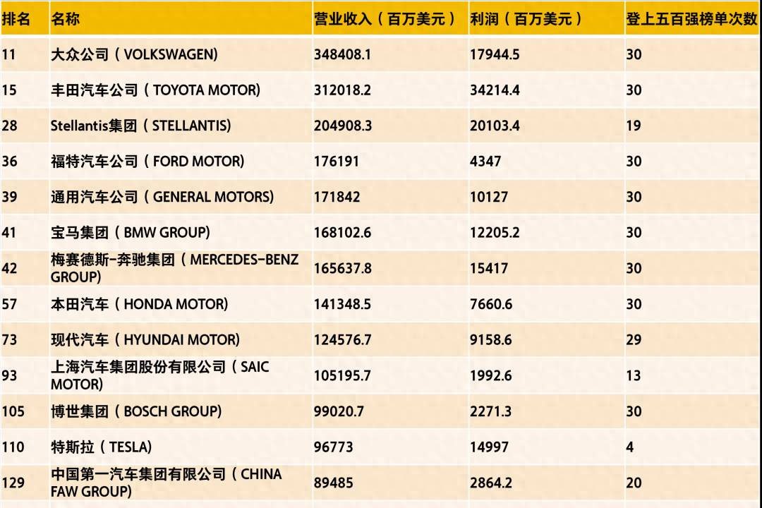 財富500強發布，上汽繼續領跑中國汽車榜