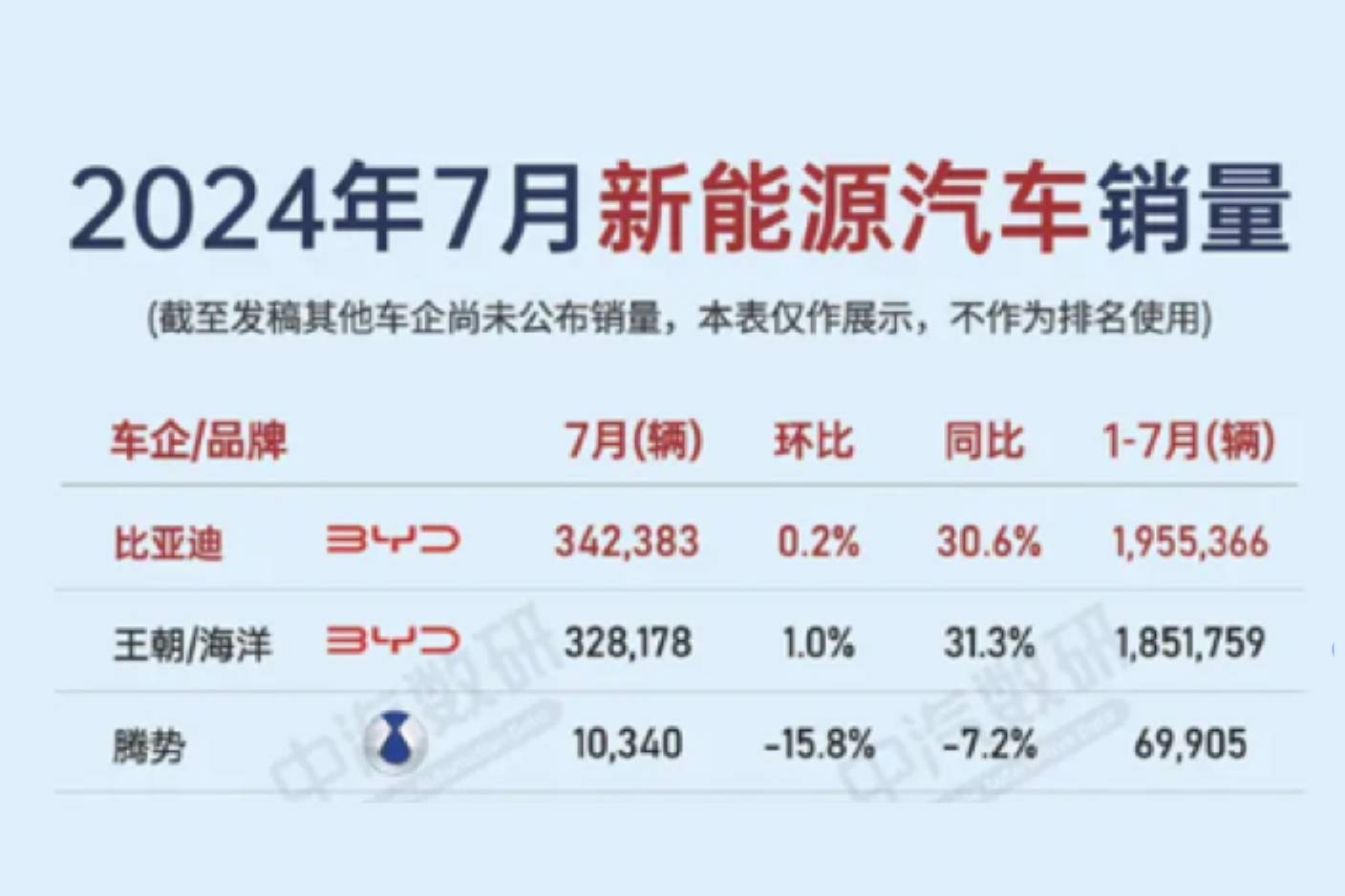 7月新能源汽车销量出炉，比亚迪继续霸榜，理想打破销量记录