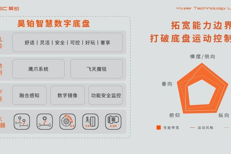【E汽車】汽車也能跳大繩？昊鉑智慧數(shù)字底盤發(fā)布