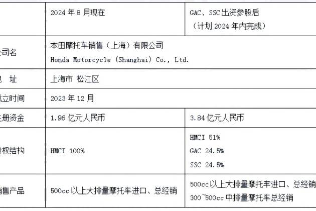 本田摩托车销售（上海）有限公司强化中排量、大排量摩托车事业