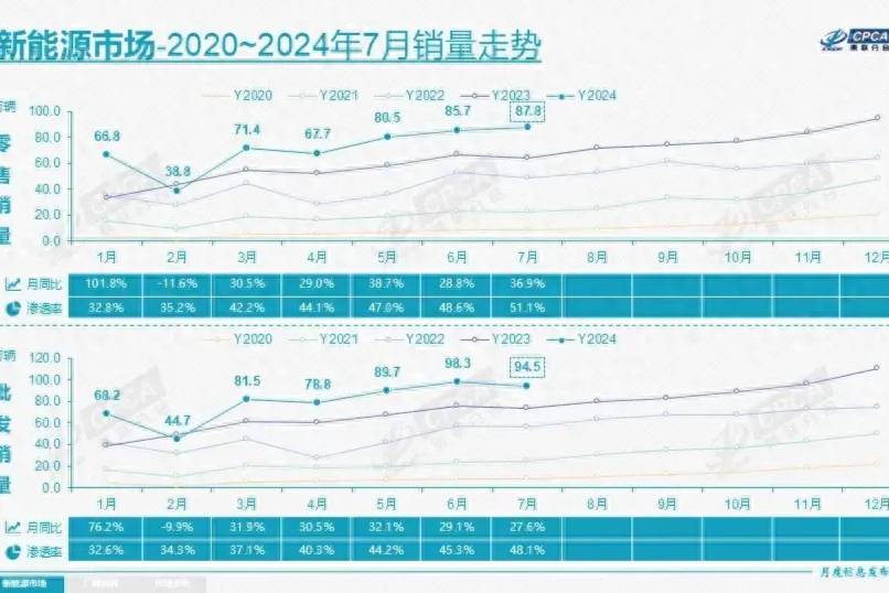 【E汽车】新能源渗透率破五成，比亚迪独占1/3