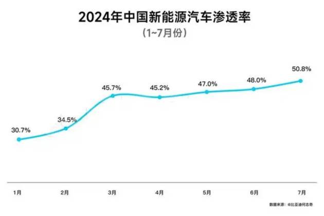 7月新能源汽車滲透率突破50%，綠牌正式成為多數派