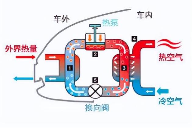 热泵空调对纯电动汽车冬季续航里程衰减的影响有多大？