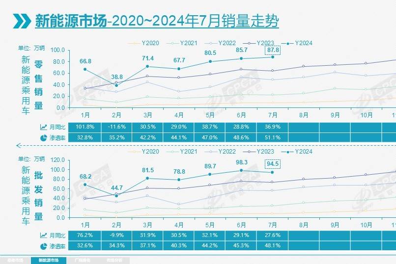 新能源汽車滲透率突破50%，中國(guó)汽車市場(chǎng)新能源轉(zhuǎn)型過(guò)半