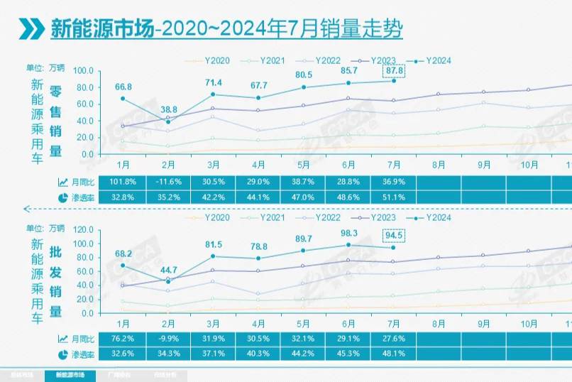 国内新能源汽车市场渗透率超50% 原因是？会产生哪些影响？