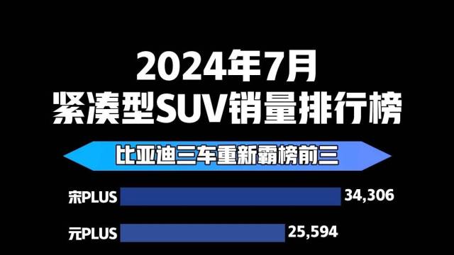 2024年7月紧凑型SUV销量排行榜 