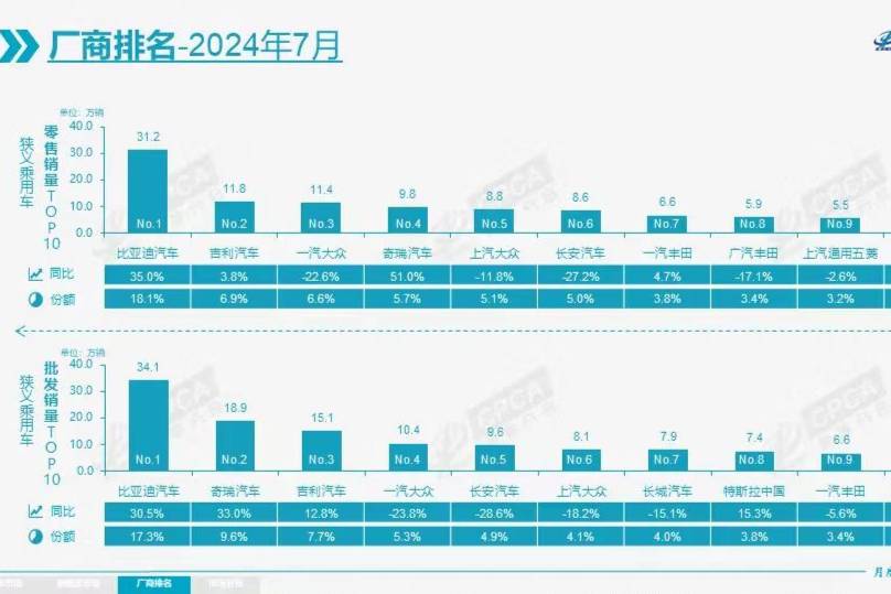 新能源汽車7月份銷滲透率達51.1%，正式超過燃油車！