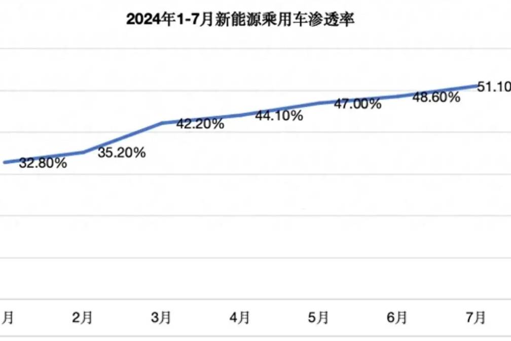 7月新能源汽車滲透率超50%，比亞迪銷量占三分之一