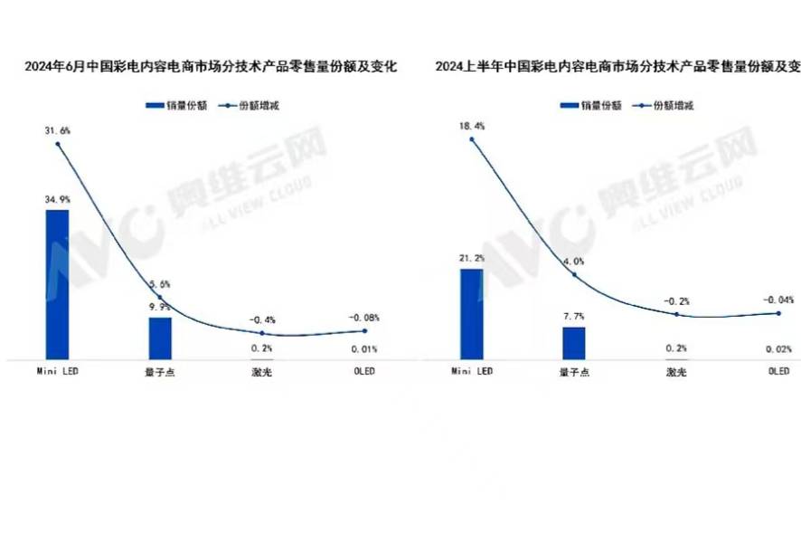 从Mini LED背光电视技术升级，看行业技术趋势与竞争格局