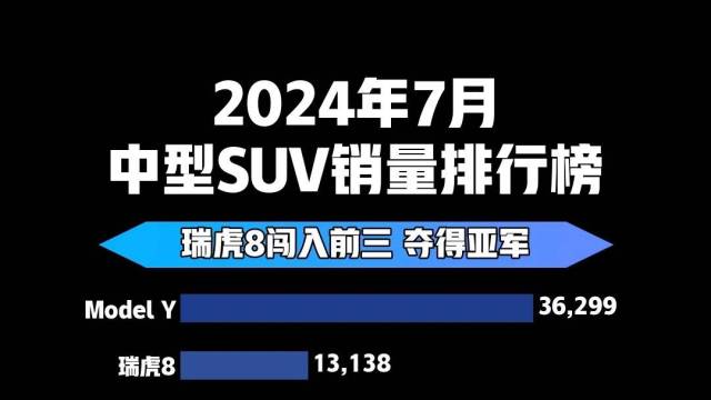 2024年7月中型SUV销量排行榜