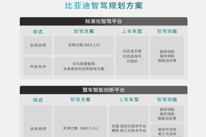 官宣！比亚迪、华为联手开发智驾，新能源汽车下半场悬念没了？