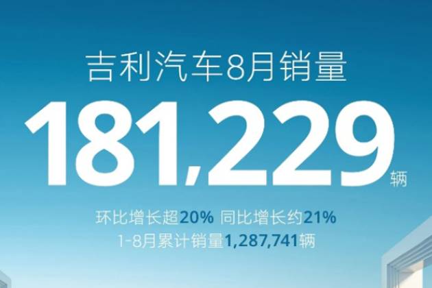 吉利汽車8月銷量181229輛 新能源超7.5萬輛創新高